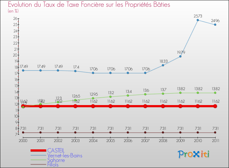 Evolution du taux de la taxe foncière sur le bati pour CASTEIL et les communes proches Comparaison des taux de taxe foncière sur le bati pour CASTEIL et les communes voisines