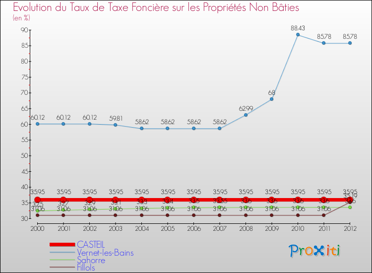 Evolution du taux de la taxe foncière sur les immeubles et terrains non batis pour CASTEIL et les communes proches de 2000 à 2012 Comparaison des taux de la taxe foncière sur les immeubles et terrains non batis pour CASTEIL et les communes voisines de 2000 à 2012