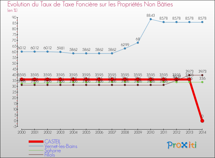 Evolution du taux de la taxe foncière sur les immeubles et terrains non batis pour CASTEIL et les communes proches de 2000 à 2014 Comparaison des taux de la taxe foncière sur les immeubles et terrains non batis pour CASTEIL et les communes voisines de 2000 à 2014