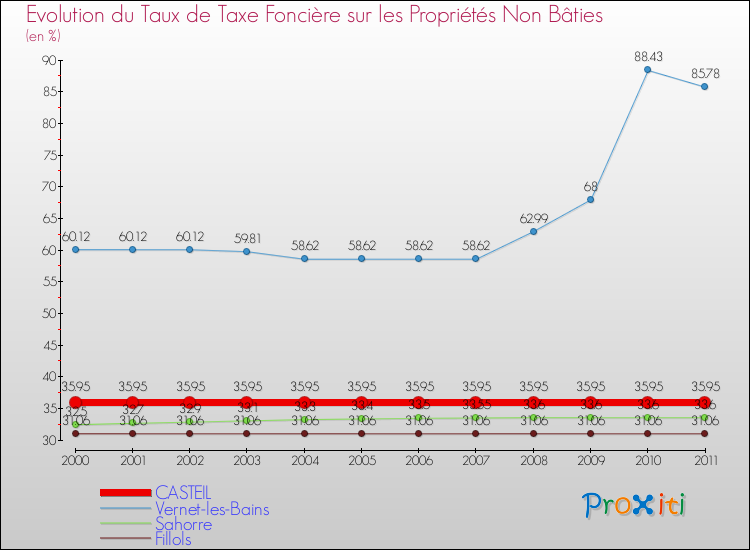 Evolution du taux de la taxe foncière sur les immeubles et terrains non batis pour CASTEIL et les communes proches Comparaison des taux de la taxe foncière sur les immeubles et terrains non batis pour CASTEIL et les communes voisines