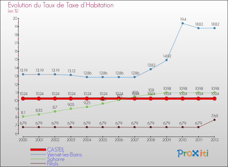 Evolution du taux de la taxe d'habitation pour CASTEIL et les communes proches Comparaison des taux de la taxe d'habitation pour CASTEIL et les communes voisines
