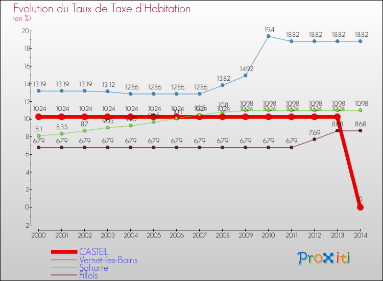 Evolution du taux de la taxe d'habitation pour CASTEIL et les communes proches de 2000 à 2014 Comparaison des taux de la taxe d'habitation pour CASTEIL et les communes voisines de 2000 à 2014