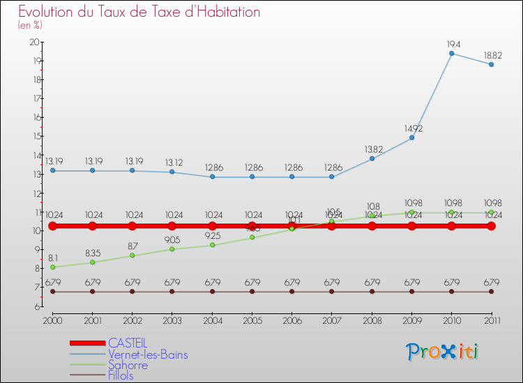 Evolution du taux de la taxe d'habitation pour CASTEIL et les communes proches Comparaison des taux de la taxe d'habitation pour CASTEIL et les communes voisines