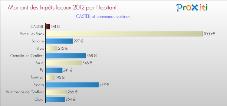 Montant des impôts locaux par Habitant pour CASTEIL et les communes proches Comparaison des impôts locaux par habitant pour CASTEIL et les communes voisines