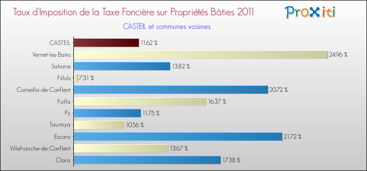 Taux d'imposition de la taxe foncière sur le bati 2011 pour CASTEIL et les communes proches Comparaison des taux d'imposition de la taxe foncière sur le bati 2011 pour CASTEIL et les communes voisines