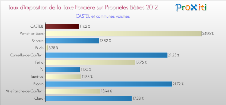 Taux d'imposition de la taxe foncière sur le bati 2012 pour CASTEIL et les communes proches Comparaison des taux d'imposition de la taxe foncière sur le bati 2012 pour CASTEIL et les communes voisines