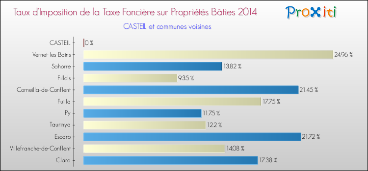 Taux d'imposition de la taxe foncière sur le bati 2014 pour CASTEIL et les communes proches Comparaison des taux d'imposition de la taxe foncière sur le bati 2014 pour CASTEIL et les communes voisines