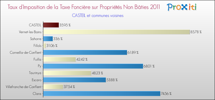 Taux d'imposition de la taxe foncière sur les immeubles et terrains non batis 2011 pour CASTEIL et les communes proches Comparaison des taux d'imposition de la taxe foncière sur les immeubles et terrains non batis 2011 pour CASTEIL et les communes voisines