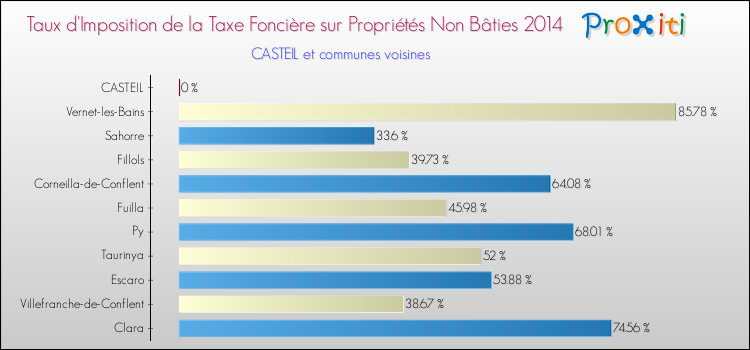 Taux d'imposition de la taxe foncière sur les immeubles et terrains non batis 2014 pour CASTEIL et les communes proches Comparaison des taux d'imposition de la taxe foncière sur les immeubles et terrains non batis 2014 pour CASTEIL et les communes voisines