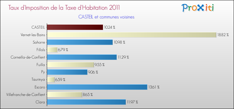 Taux d'imposition de la taxe d'habitation 2011 pour CASTEIL et les communes proches Comparaison des taux d'imposition de la taxe d'habitation 2011 pour CASTEIL et les communes voisines