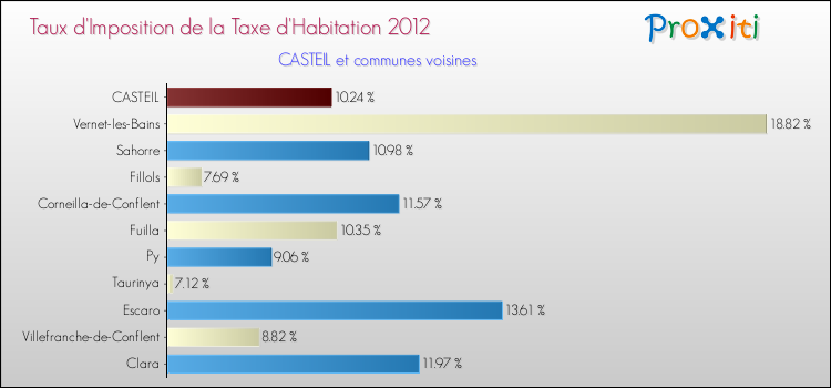 Taux d'imposition de la taxe d'habitation 2012 pour CASTEIL et les communes proches Comparaison des taux d'imposition de la taxe d'habitation 2012 pour CASTEIL et les communes voisines