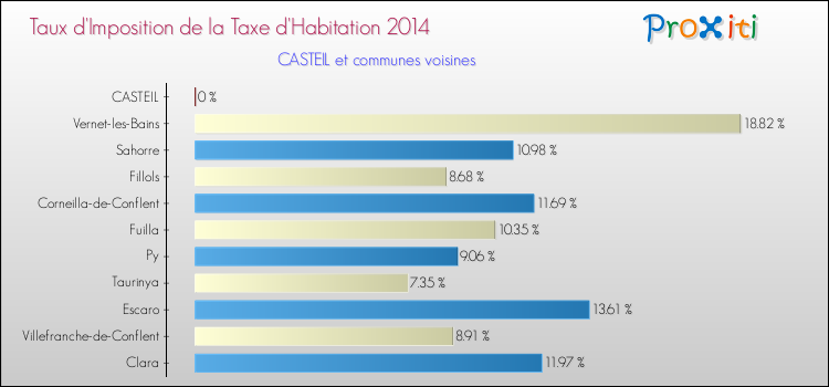 Taux d'imposition de la taxe d'habitation 2014 pour CASTEIL et les communes proches Comparaison des taux d'imposition de la taxe d'habitation 2014 pour CASTEIL et les communes voisines