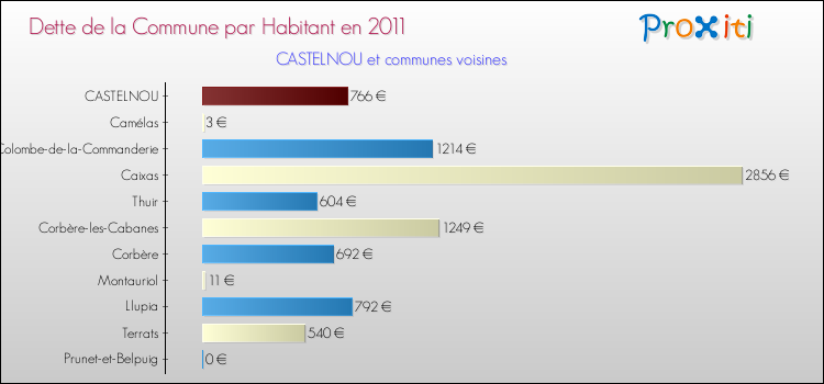 Dette par habitant de la commune en 2011 pour CASTELNOU et les communes proches Comparaison de la dette par habitant de la commune en 2011 pour CASTELNOU et les communes voisines