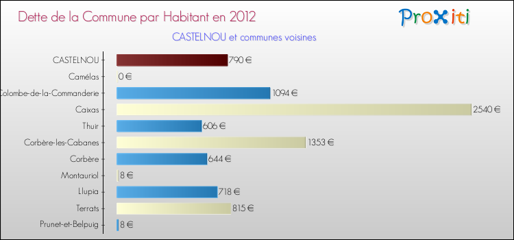 Dette par habitant de la commune en 2012 pour CASTELNOU et les communes proches Comparaison de la dette par habitant de la commune en 2012 pour CASTELNOU et les communes voisines