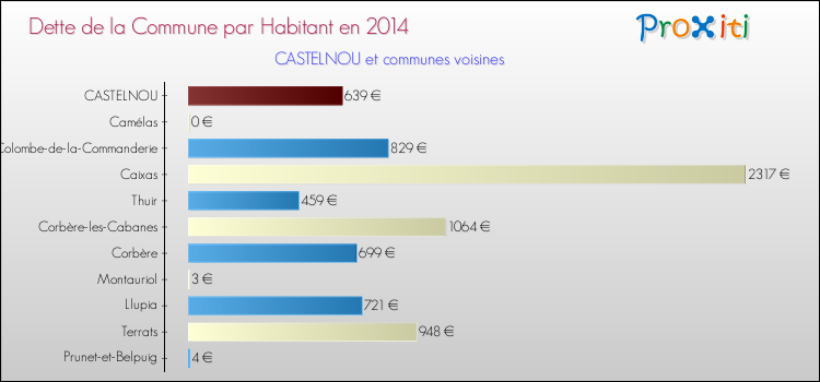 Dette par habitant de la commune en 2014 pour CASTELNOU et les communes proches Comparaison de la dette par habitant de la commune en 2014 pour CASTELNOU et les communes voisines