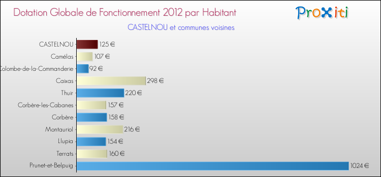 Montant des dotations globales de fonctionnement DGF par Habitant pour CASTELNOU et les communes proches Comparaison des des dotations globales de fonctionnement DGF par habitant pour CASTELNOU et les communes voisines