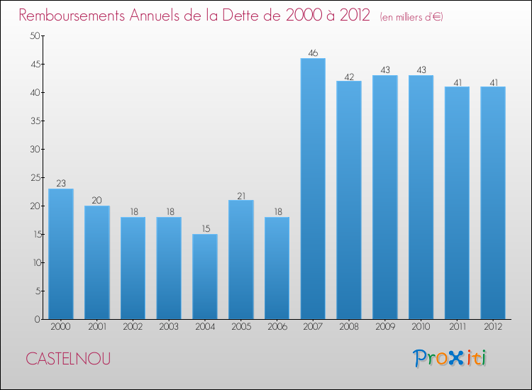 Evolution de l'annuité de la dette pour la commune de CASTELNOU de 2000 à 2012 Annuités de la dette pour CASTELNOU de 2000 à 2012