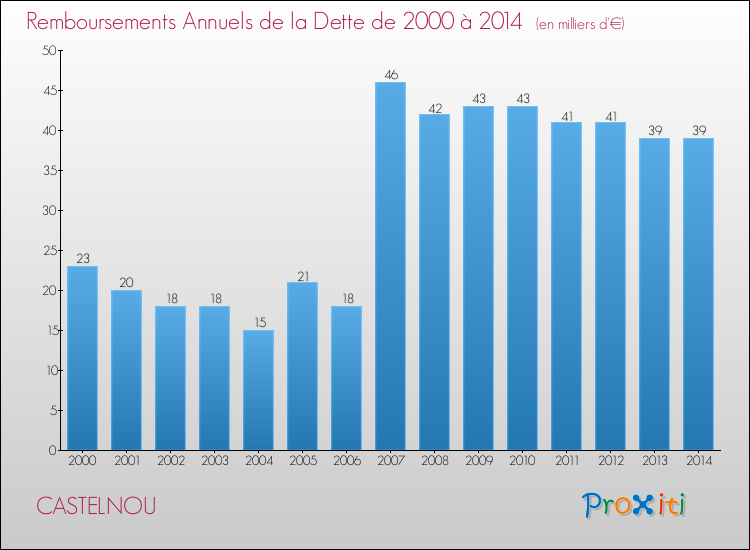 Evolution de l'annuité de la dette pour la commune de CASTELNOU de 2000 à 2014 Annuités de la dette pour CASTELNOU de 2000 à 2014