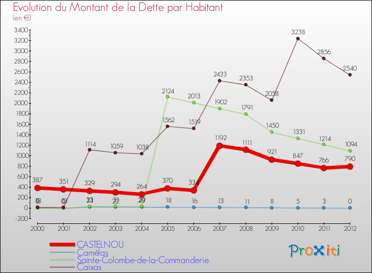 Evolution de la dette par habitant pour la commune de CASTELNOU et les communes proches de 2000 à 2012 Comparaison de la dette par habitant pour CASTELNOU et les communes voisines de 2000 à 2012