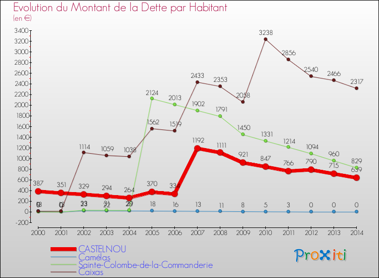 Evolution de la dette par habitant pour la commune de CASTELNOU et les communes proches de 2000 à 2014 Comparaison de la dette par habitant pour CASTELNOU et les communes voisines de 2000 à 2014