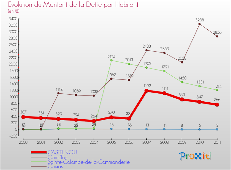 Evolution de la dette par habitant pour la commune de CASTELNOU et les communes proches Comparaison de la dette par habitant pour CASTELNOU et les communes voisines