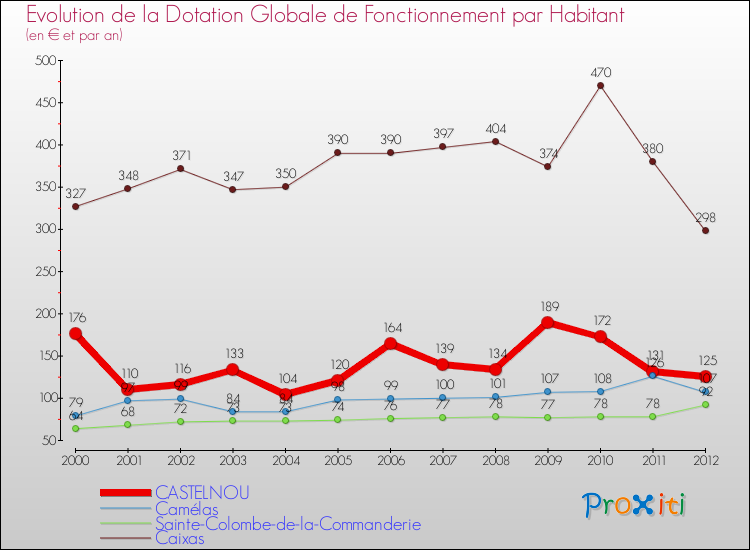 Evolution et montant de la dotation globale de fonctionnement par Habitant pour CASTELNOU et les communes proches Comparaison des dotations globales de fonctionnement par habitant pour CASTELNOU et les communes voisines