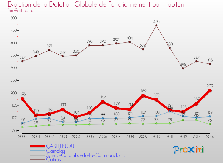 Evolution et montant de la dotation globale de fonctionnement par Habitant pour CASTELNOU et les communes proches de 2000 à 2014. Comparaison des dotations globales de fonctionnement par habitant pour CASTELNOU et les communes voisines de 2000 à 2014.