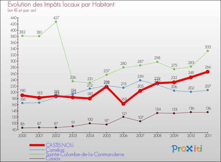 Evolution et montant des impôts locaux par Habitant pour CASTELNOU et les communes proches Comparaison des impôts locaux par habitant pour CASTELNOU et les communes voisines