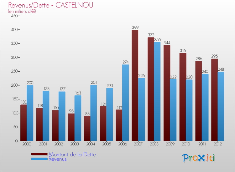 Evolution comparée de la dette et des revenus pour la commune de CASTELNOU de 2000 à 2012 Comparaison de la dette et des revenus pour CASTELNOU de 2000 à 2012