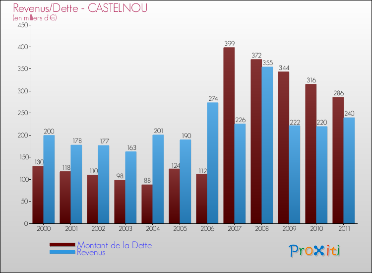Evolution comparée de la dette et des revenus pour la commune de CASTELNOU de 2000 à 2011 Comparaison de la dette et des revenus pour CASTELNOU de 2000 à 2011