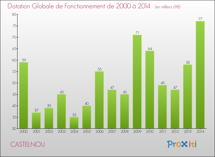 Evolution du montant de la Dotation Globale de Fonctionnement pour la commune de CASTELNOU de 2000 à 2014 Evolution du montant de la Dotation Globale de Fonctionnement pour CASTELNOU de 2000 à 2014