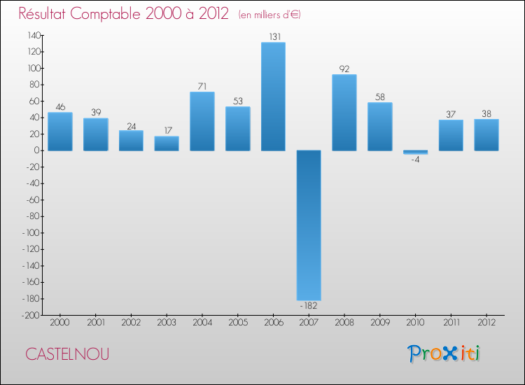 Evolution du résultat comptable pour la commune de CASTELNOU de 2000 à 2012 Evolution du résultat comptable pour CASTELNOU de 2000 à 2012