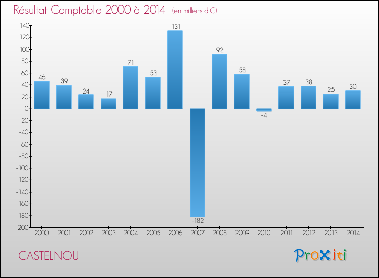 Evolution du résultat comptable pour la commune de CASTELNOU de 2000 à 2014 Evolution du résultat comptable pour CASTELNOU de 2000 à 2014