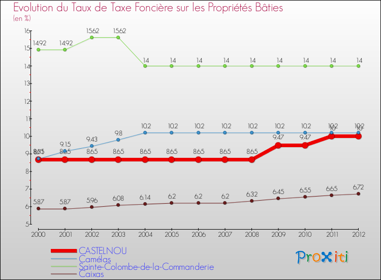 Evolution du taux de la taxe foncière sur le bati pour CASTELNOU et les communes proches de 2000 à 2012 Comparaison des taux de taxe foncière sur le bati pour CASTELNOU et les communes voisines de 2000 à 2012