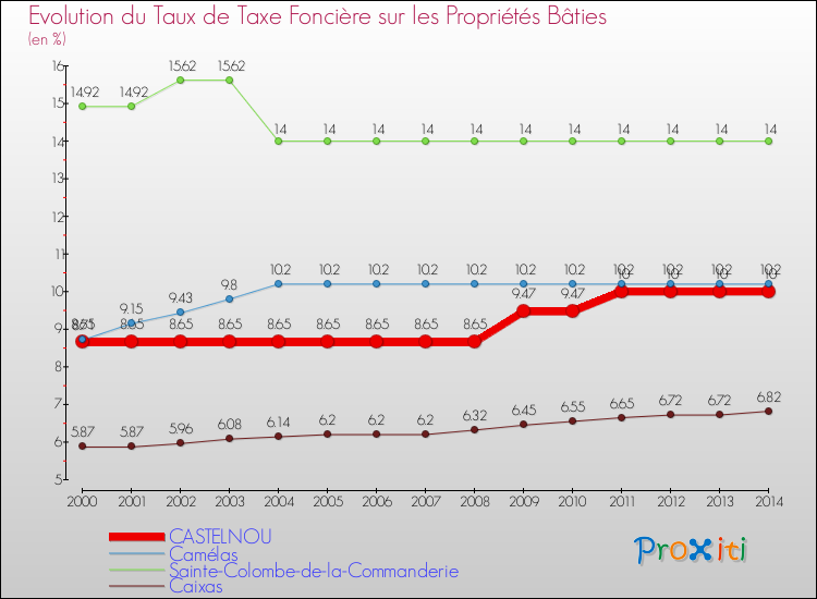 Evolution du taux de la taxe foncière sur le bati pour CASTELNOU et les communes proches de 2000 à 2014 Comparaison des taux de taxe foncière sur le bati pour CASTELNOU et les communes voisines de 2000 à 2014