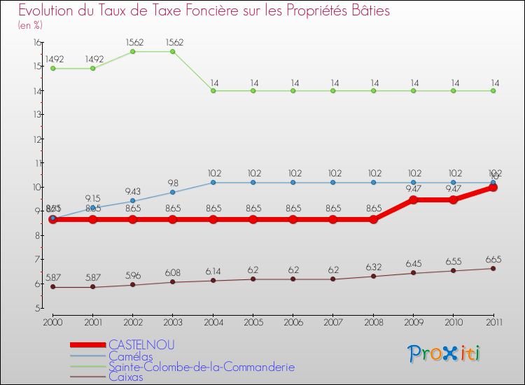 Evolution du taux de la taxe foncière sur le bati pour CASTELNOU et les communes proches Comparaison des taux de taxe foncière sur le bati pour CASTELNOU et les communes voisines