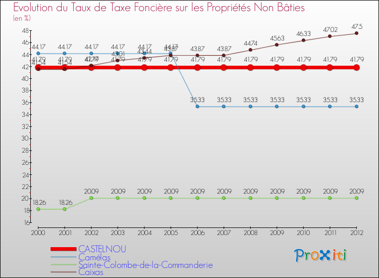 Evolution du taux de la taxe foncière sur les immeubles et terrains non batis pour CASTELNOU et les communes proches de 2000 à 2012 Comparaison des taux de la taxe foncière sur les immeubles et terrains non batis pour CASTELNOU et les communes voisines de 2000 à 2012
