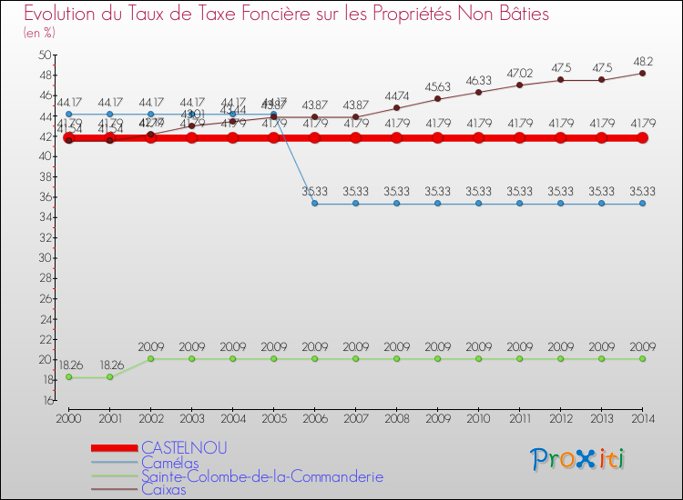 Evolution du taux de la taxe foncière sur les immeubles et terrains non batis pour CASTELNOU et les communes proches de 2000 à 2014 Comparaison des taux de la taxe foncière sur les immeubles et terrains non batis pour CASTELNOU et les communes voisines de 2000 à 2014