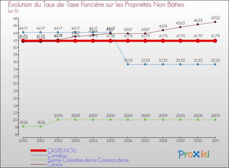 Evolution du taux de la taxe foncière sur les immeubles et terrains non batis pour CASTELNOU et les communes proches Comparaison des taux de la taxe foncière sur les immeubles et terrains non batis pour CASTELNOU et les communes voisines