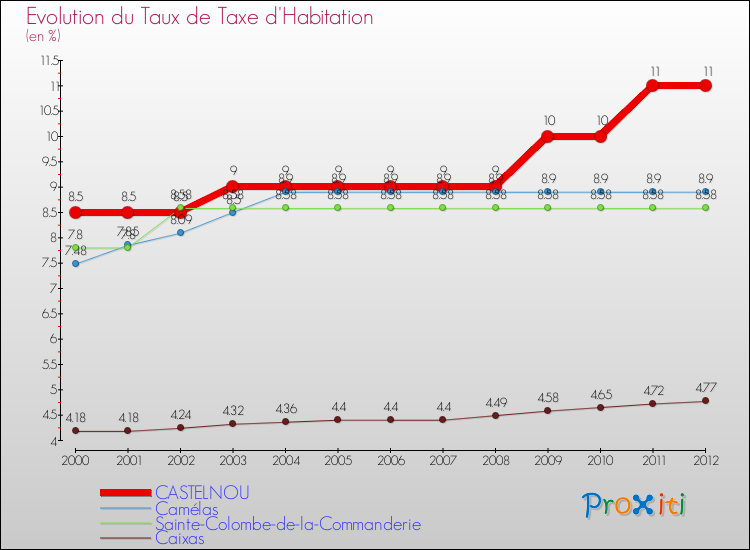 Evolution du taux de la taxe d'habitation pour CASTELNOU et les communes proches Comparaison des taux de la taxe d'habitation pour CASTELNOU et les communes voisines