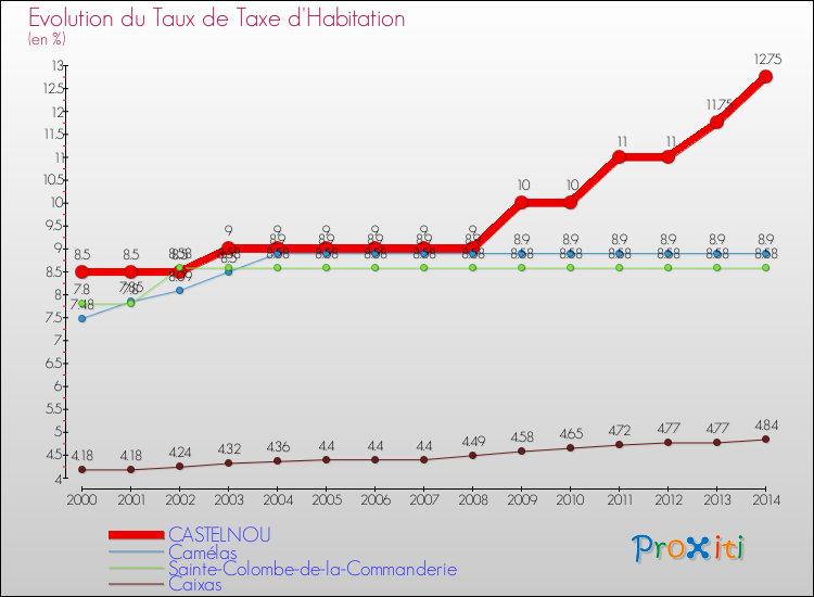 Evolution du taux de la taxe d'habitation pour CASTELNOU et les communes proches de 2000 à 2014 Comparaison des taux de la taxe d'habitation pour CASTELNOU et les communes voisines de 2000 à 2014