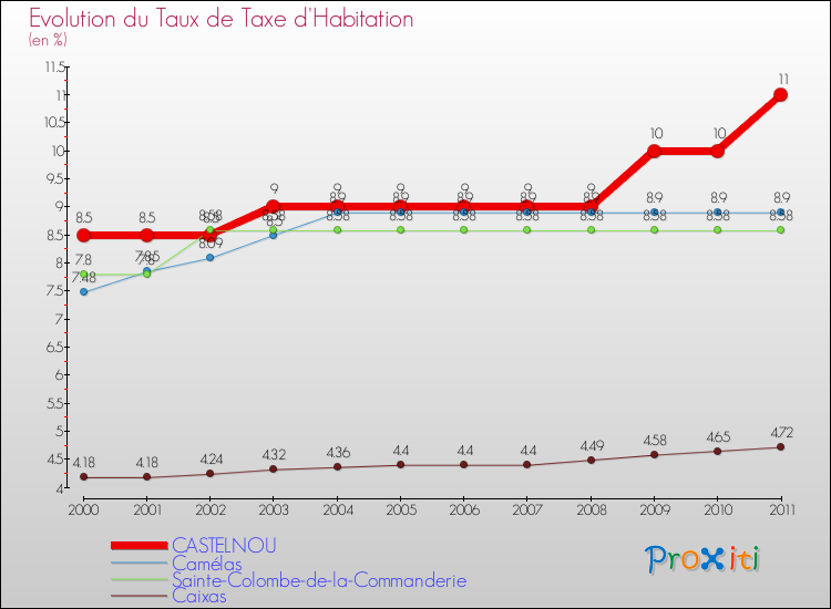 Evolution du taux de la taxe d'habitation pour CASTELNOU et les communes proches Comparaison des taux de la taxe d'habitation pour CASTELNOU et les communes voisines