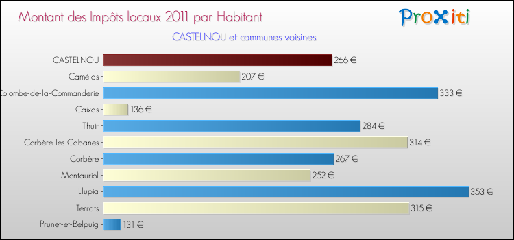 Montant des impôts locaux par Habitant pour CASTELNOU et les communes proches Comparaison des impôts locaux par habitant pour CASTELNOU et les communes voisines