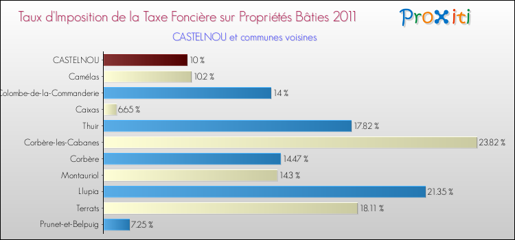 Taux d'imposition de la taxe foncière sur le bati 2011 pour CASTELNOU et les communes proches Comparaison des taux d'imposition de la taxe foncière sur le bati 2011 pour CASTELNOU et les communes voisines