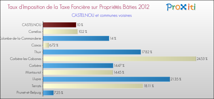Taux d'imposition de la taxe foncière sur le bati 2012 pour CASTELNOU et les communes proches Comparaison des taux d'imposition de la taxe foncière sur le bati 2012 pour CASTELNOU et les communes voisines