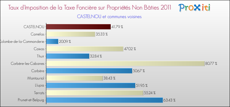 Taux d'imposition de la taxe foncière sur les immeubles et terrains non batis 2011 pour CASTELNOU et les communes proches Comparaison des taux d'imposition de la taxe foncière sur les immeubles et terrains non batis 2011 pour CASTELNOU et les communes voisines