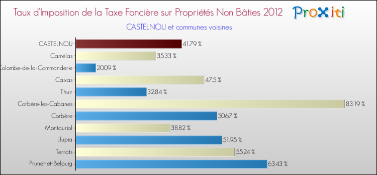 Taux d'imposition de la taxe foncière sur les immeubles et terrains non batis 2012 pour CASTELNOU et les communes proches Comparaison des taux d'imposition de la taxe foncière sur les immeubles et terrains non batis 2012 pour CASTELNOU et les communes voisines
