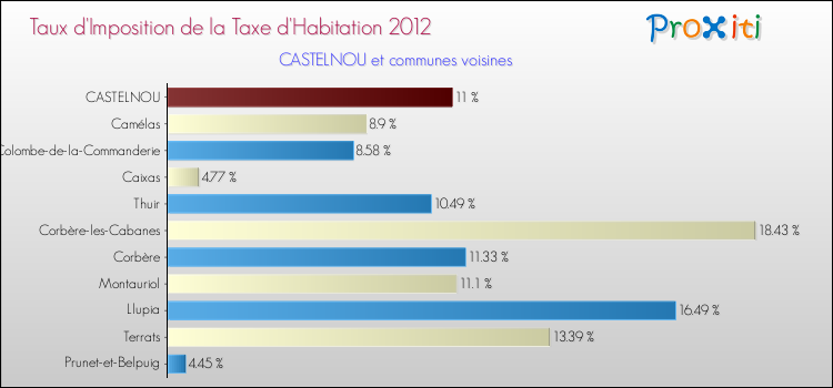 Taux d'imposition de la taxe d'habitation 2012 pour CASTELNOU et les communes proches Comparaison des taux d'imposition de la taxe d'habitation 2012 pour CASTELNOU et les communes voisines
