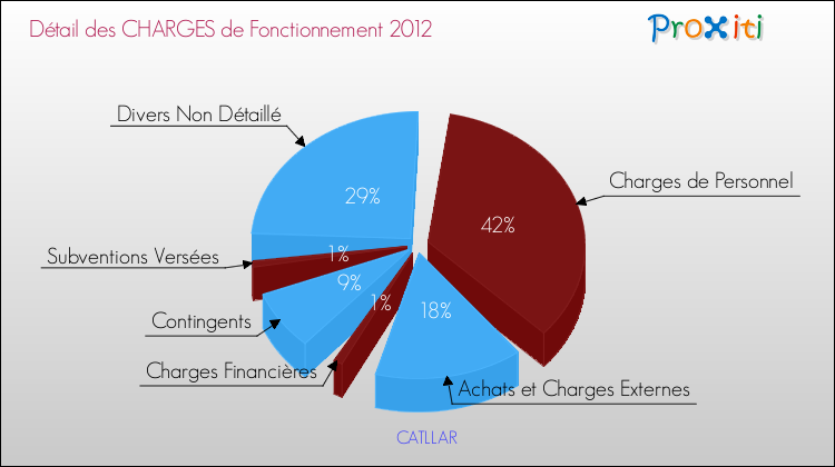 Décomposition des Charges de Fonctionnement 2012 de la commune de CATLLAR Charges de Fonctionnement 2012 pour la commune de CATLLAR