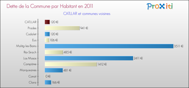 Dette par habitant de la commune en 2011 pour CATLLAR et les communes proches Comparaison de la dette par habitant de la commune en 2011 pour CATLLAR et les communes voisines